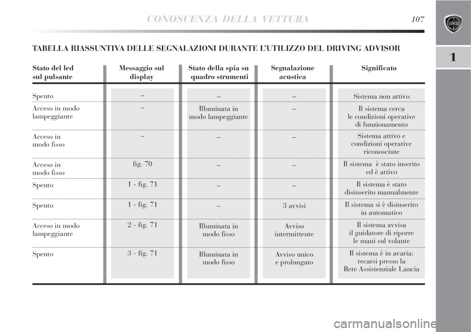 Lancia Delta 2008 Libretto Uso Manutenzione (in Italian) –
–
–
fig. 70
1 - fig. 71
1 - fig. 71
2 - fig. 71
3 - fig. 71Sistema non attivo
Il sistema cerca
le condizioni operative
di funzionamento
Sistema attivo e
condizioni operative
riconosciute
Il Lancia Delta 2008 Libretto Uso Manutenzione (in Italian) –
–
–
fig. 70
1 - fig. 71
1 - fig. 71
2 - fig. 71
3 - fig. 71Sistema non attivo
Il sistema cerca
le condizioni operative
di funzionamento
Sistema attivo e
condizioni operative
riconosciute
Il