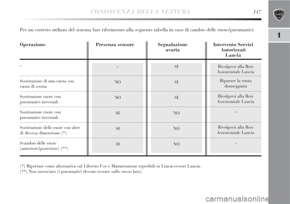 Lancia Delta 2008  Libretto Uso Manutenzione (in Italian) CONOSCENZA DELLA VETTURA117
1
Rivolgersi alla Rete
Assistenziale Lancia
Riparare la ruota 
danneggiata
Rivolgersi alla Rete
Assistenziale Lancia
–
Rivolgersi alla Rete
Assistenziale Lancia
––
NO