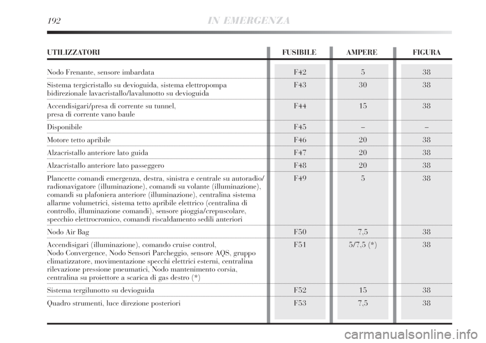 Lancia Delta 2009  Libretto Uso Manutenzione (in Italian) 192IN EMERGENZA
38
38
38
–
38
38
38
38
38
38
38
38F42
F43
F44
F45
F46
F47
F48
F49
F50
F51
F52
F535
30
15
–
20
20
20
5
7,5
5/7,5 (*)
15
7,5
UTILIZZATORI FUSIBILE AMPERE FIGURA
Nodo Frenante, sensor