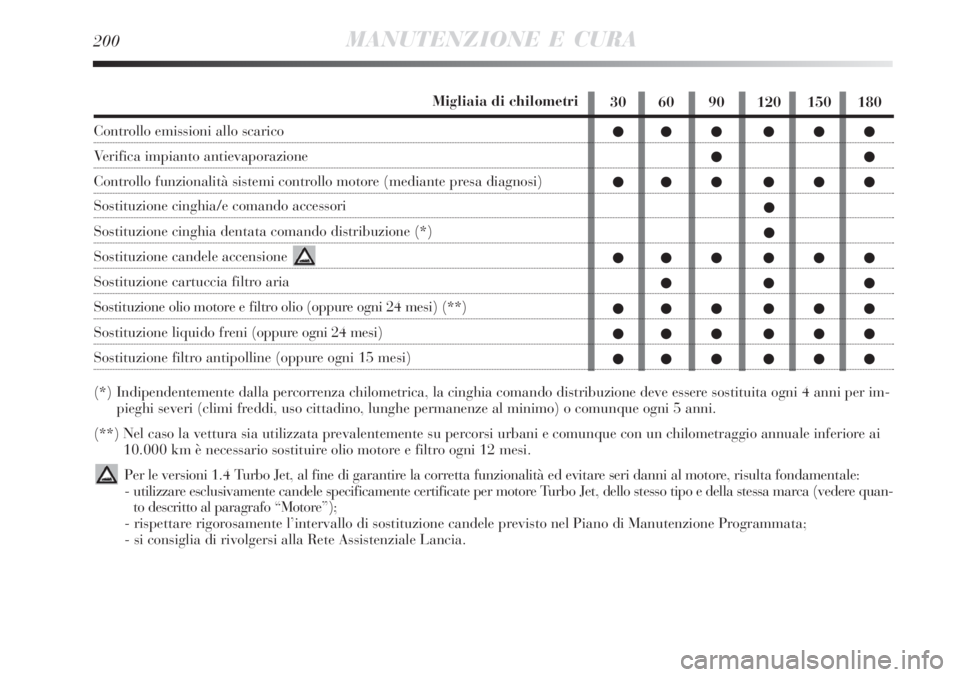 Lancia Delta 2009  Libretto Uso Manutenzione (in Italian) 200MANUTENZIONE E CURA
30 60 90 120 150 180
 

 


 

 
 
 Migliaia di chilometri
Controllo emissioni allo scarico 
Verifica impianto antievaporazione
Contro