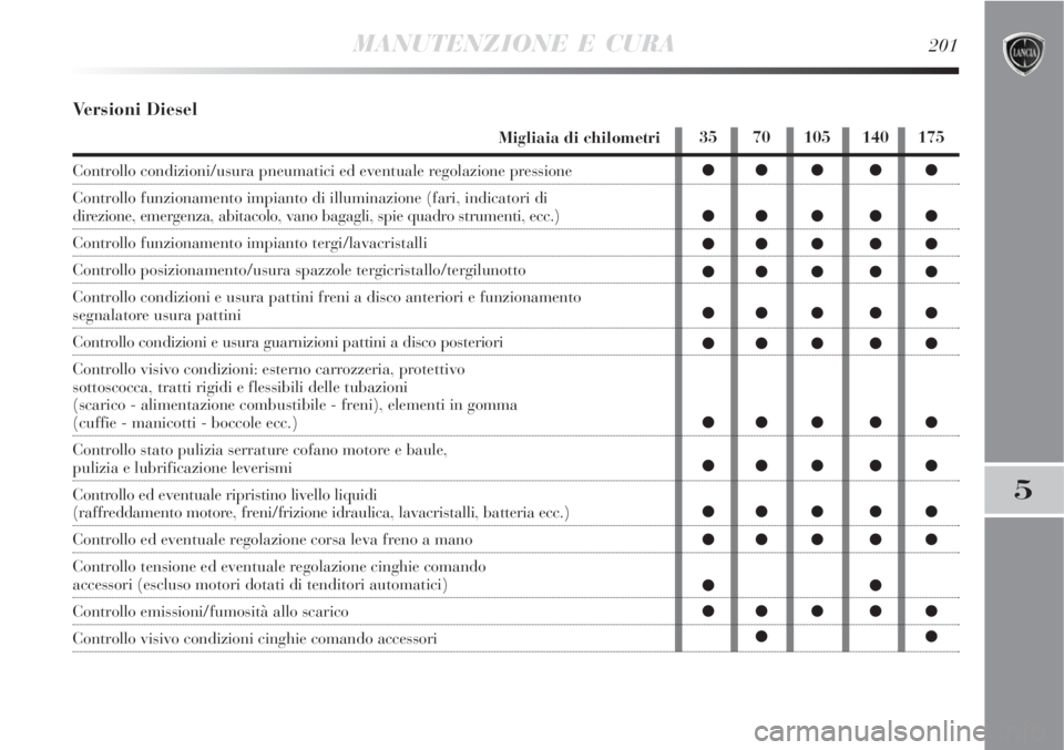 Lancia Delta 2008  Libretto Uso Manutenzione (in Italian) MANUTENZIONE E CURA201
5
Versioni Diesel
Migliaia di chilometri
Controllo condizioni/usura pneumatici ed eventuale regolazione pressione
Controllo funzionamento impianto di illuminazione (fari, indica