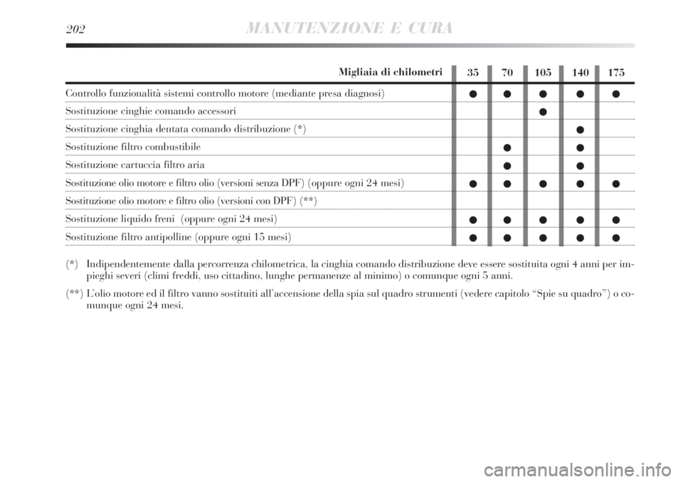 Lancia Delta 2009  Libretto Uso Manutenzione (in Italian) 35 70 105 140 175
   




   
   
   
202MANUTENZIONE E CURA
Migliaia di chilometri
Controllo funzionalità sistemi controllo motore (mediante presa diagnosi)
Sostituzione ci