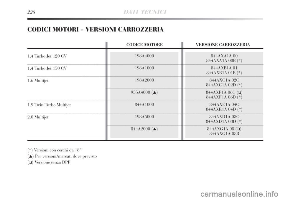 Lancia Delta 2009  Libretto Uso Manutenzione (in Italian) 228DATI TECNICI
198A4000
198A1000
198A2000
955A4000 (
)
844A1000
198A5000
844A2000 (
)
844AXA1A 00
844AXA1A 00B (*)
844AXB1A 01
844AXB1A 01B (*)
844AXC1A 02C
844AXC1A 02D (*)
844AXF1A 06C (
)
844AX