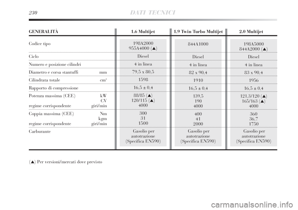 Lancia Delta 2008  Libretto Uso Manutenzione (in Italian) 198A5000
844A2000 ()
Diesel
4 in linea
83 x 90,4
1956
16,5 
± 0,4
121,3/120 (
)
165/163 ()
4000
360
36,7
1750
Gasolio per
autotrazione
(Specifica EN590)
230DATI TECNICI
844A1000
Diesel
4 in linea
