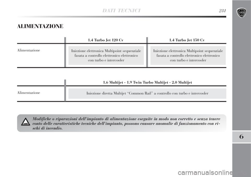 Lancia Delta 2008  Libretto Uso Manutenzione (in Italian) 1.6 Multijet - 1.9 Twin Turbo Multijet - 2.0 Multijet
Alimentazione
DATI TECNICI231
6
Iniezione elettronica Multipoint sequenziale
fasata a controllo elettronico elettronico 
con turbo e intercoolerIn