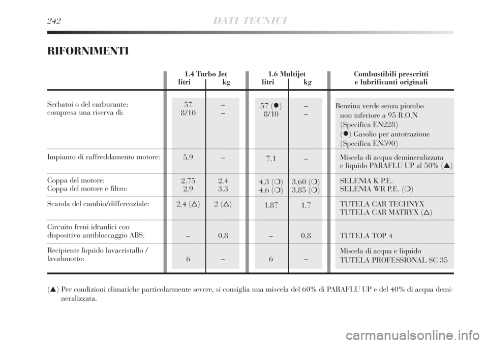 Lancia Delta 2009  Libretto Uso Manutenzione (in Italian) 57 ()–
8/10 –
7,1 –
4,3 () 3,60 ()
4,6 () 3,85 ()
1,87 1,7
– 0,8
6–57 –
8/10 –
5,9 –
2,75 2,4
2,9 3,3
2,4 ()2 ()
– 0,8
6–Benzina verde senza piombo 
non inferiore a 95 R.O.N