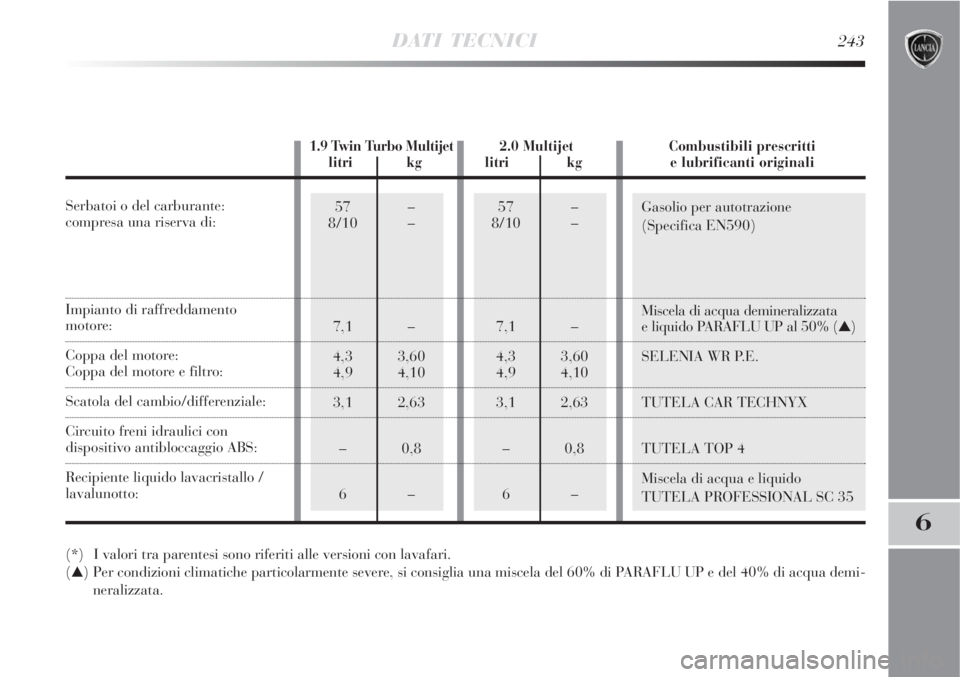 Lancia Delta 2008  Libretto Uso Manutenzione (in Italian) 57 –
8/10 –
7,1 –
4,3 3,60
4,9 4,10
3,1 2,63
– 0,8
6–57 –
8/10 –
7,1 –
4,3 3,60
4,9 4,10
3,1 2,63
– 0,8
6–Gasolio per autotrazione
(Specifica EN590)
Miscela di acqua demineralizzat