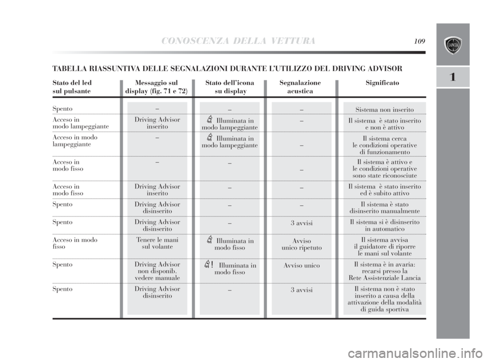 Lancia Delta 2010  Libretto Uso Manutenzione (in Italian) –
Driving Advisor
inserito
–
–
Driving Advisor
inserito
Driving Advisor
disinserito
Driving Advisor
disinserito
Tenere le mani
sul volante
Driving Advisor
non disponib.
vedere manuale
Driving Ad