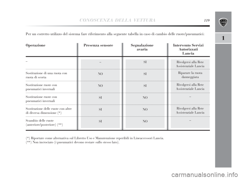 Lancia Delta 2010  Libretto Uso Manutenzione (in Italian) CONOSCENZA DELLA VETTURA119
1
Rivolgersi alla Rete
Assistenziale Lancia
Riparare la ruota 
danneggiata
Rivolgersi alla Rete
Assistenziale Lancia
–
Rivolgersi alla Rete
Assistenziale Lancia
––
NO