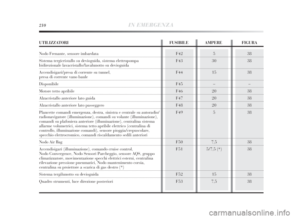 Lancia Delta 2010  Libretto Uso Manutenzione (in Italian) 210IN EMERGENZA
38
38
38
–
38
38
38
38
38
38
38
38F42
F43
F44
F45
F46
F47
F48
F49
F50
F51
F52
F535
30
15
–
20
20
20
5
7,5
5/7,5 (*)
15
7,5
UTILIZZATORI FUSIBILE AMPERE FIGURA
Nodo Frenante, sensor