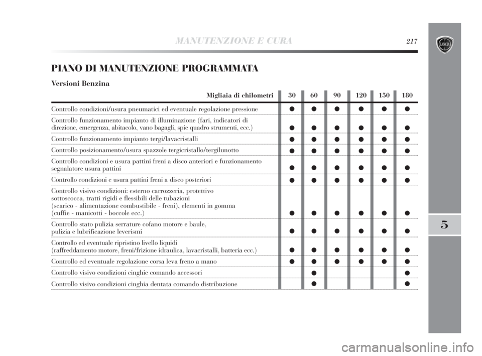 Lancia Delta 2010  Libretto Uso Manutenzione (in Italian) MANUTENZIONE E CURA217
5
PIANO DI MANUTENZIONE PROGRAMMATA
Versioni Benzina
Migliaia di chilometri
Controllo condizioni/usura pneumatici ed eventuale regolazione pressione
Controllo funzionamento impi
