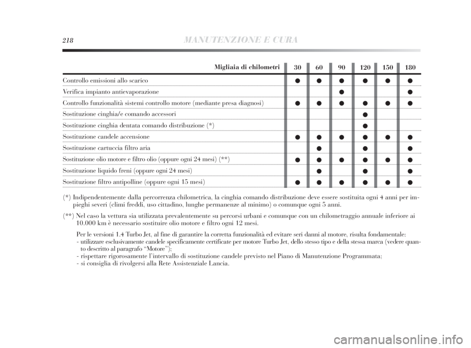 Lancia Delta 2010  Libretto Uso Manutenzione (in Italian) 218MANUTENZIONE E CURA
30 60 90 120 150 180
●●● ●●●
●●
●●● ●●●
●
●
●●● ●●●
●●●
●●● ●●●
●●●
●●● ●●●Migliaia di chilometri