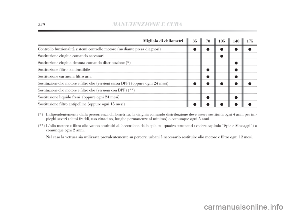Lancia Delta 2010  Libretto Uso Manutenzione (in Italian) 35 70 105 140 175
●● ● ● ●
●
●
●●
●●
●● ● ● ●
●●
●● ● ● ●
220MANUTENZIONE E CURA
Migliaia di chilometri
Controllo funzionalità sistemi controllo motore (