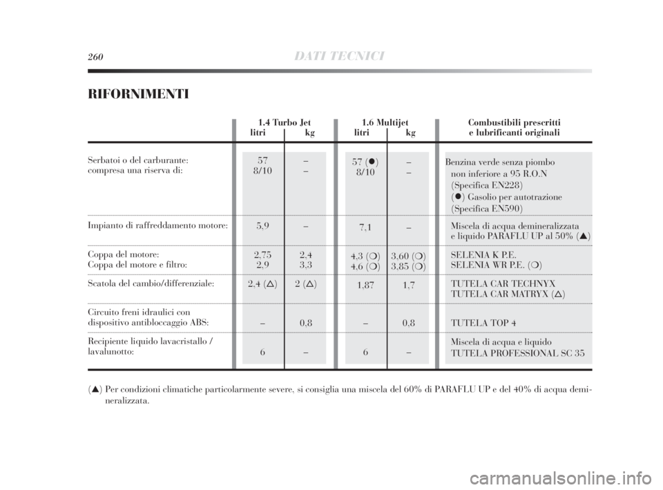 Lancia Delta 2010  Libretto Uso Manutenzione (in Italian) 57 ()–
8/10 –
7,1 –
4,3 (❍) 3,60 (❍)
4,6 (❍) 3,85 (❍)
1,87 1,7
–0,8
6–57 –
8/10 –
5,9 –
2,75 2,4
2,9 3,3
2,4 ()2 ()
–0,8
6–Benzina verde senza piombo 
non inferiore a 95