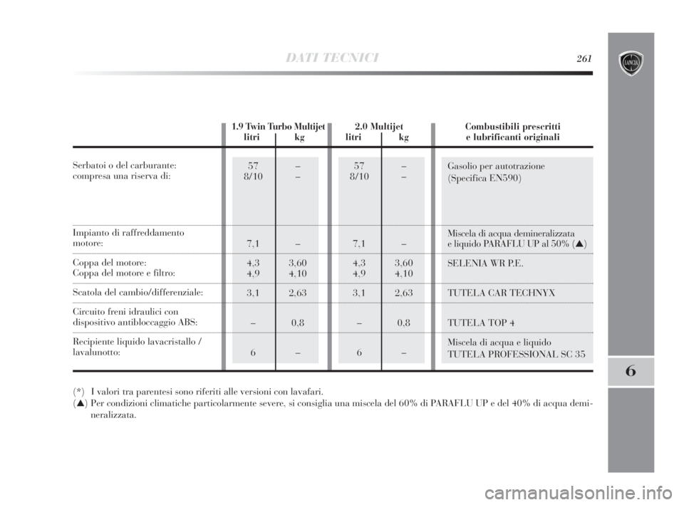 Lancia Delta 2010  Libretto Uso Manutenzione (in Italian) 57 –
8/10 –
7,1 –
4,3 3,60
4,9 4,10
3,1 2,63
–0,8
6–57 –
8/10 –
7,1 –
4,3 3,60
4,9 4,10
3,1 2,63
–0,8
6–Gasolio per autotrazione
(Specifica EN590)
Miscela di acqua demineralizzata 