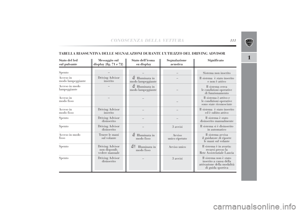 Lancia Delta 2011  Libretto Uso Manutenzione (in Italian) –
Driving Advisor
inserito
–
–
Driving Advisor
inserito
Driving Advisor
disinserito
Driving Advisor
disinserito
Tenere le mani
sul volante
Driving Advisor
non disponib.
vedere manuale
Driving Ad