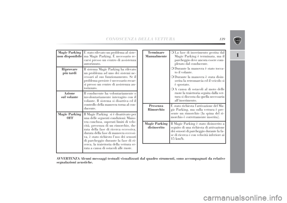 Lancia Delta 2011  Libretto Uso Manutenzione (in Italian) CONOSCENZA DELLA VETTURA
139
1
Magic Parking
non disponibile
È stato rilevato un problema al siste-
ma Magic Parking. È necessario re-
carsi presso un centro di assistenza
autorizzato.
Riprovare
pi