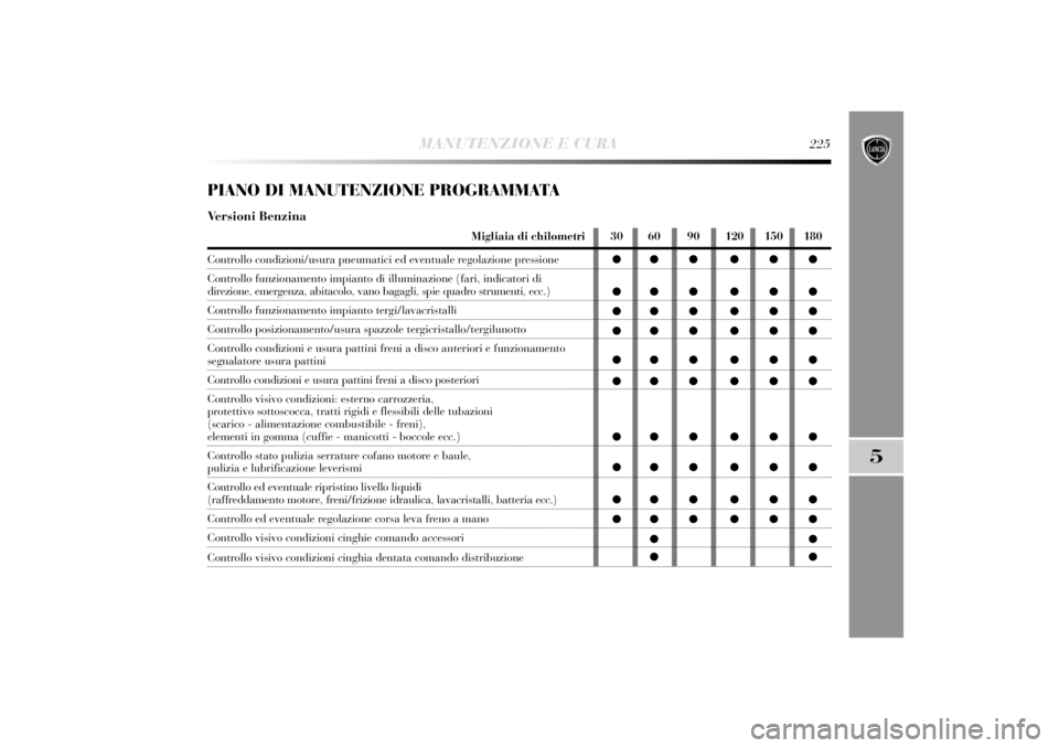 Lancia Delta 2011  Libretto Uso Manutenzione (in Italian) MANUTENZIONE E CURA
225
5
PIANO DI MANUTENZIONE PROGRAMMATAVersioni Benzina
Migliaia di chilometri
Controllo condizioni/usura pneumatici ed eventuale regolazione pressione
Controllo funzionamento impi