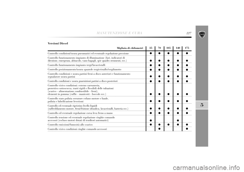 Lancia Delta 2011  Libretto Uso Manutenzione (in Italian) MANUTENZIONE E CURA
227
5
Versioni Diesel
Migliaia di chilometri
Controllo condizioni/usura pneumatici ed eventuale regolazione pressione
Controllo funzionamento impianto di illuminazione (fari, indic