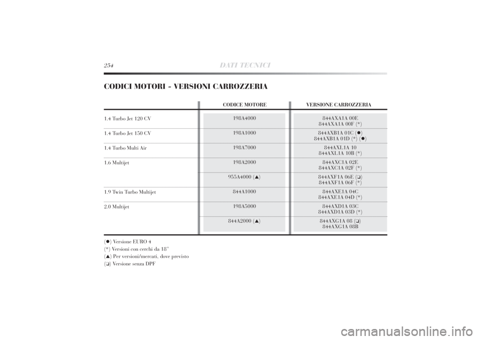 Lancia Delta 2011  Libretto Uso Manutenzione (in Italian) 254
DATI TECNICI
198A4000
198A1000
198A7000
198A2000
955A4000 (
▲)
844A1000
198A5000
844A2000 (▲)
844AXA1A 00E
844AXA1A 00F (*)
844AXB1A 01C ()
844AXB1A 01D (*) ()
844AXL1A 10
844AXL1A 10B (*)
8