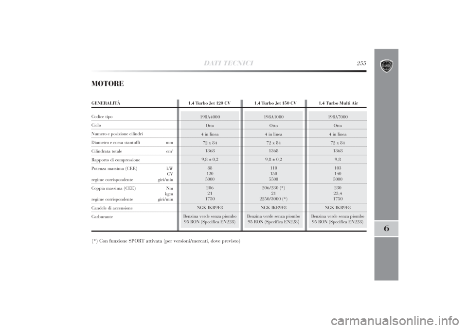 Lancia Delta 2011  Libretto Uso Manutenzione (in Italian) 198A4000
Otto
4 in linea
72 x 84
1368
9,8
± 0,2
88
120
5000206
21
1750
NGK IKR9F8
Benzina verde senza piombo 
95 RON (Specifica EN228)
198A1000
Otto
4 in linea
72 x 84
1368
9,8
± 0,2
110
150
5500
20