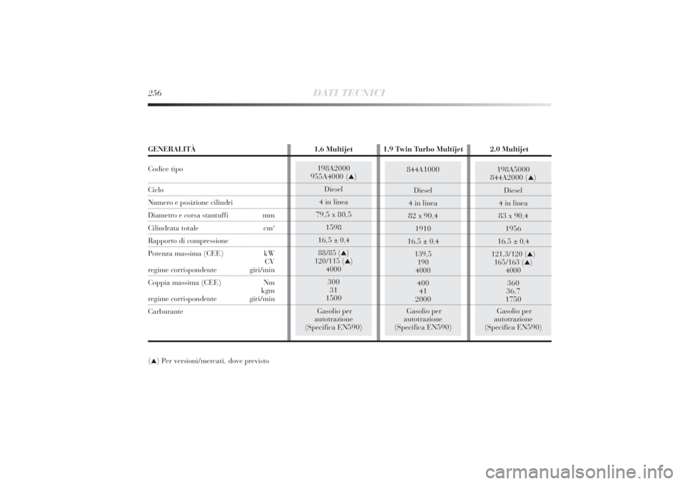 Lancia Delta 2011  Libretto Uso Manutenzione (in Italian) 198A5000
844A2000 (
▲)
Diesel
4 in linea
83 x 90,4
1956
16,5
± 0,4
121,3/120 (
▲)
165/163 (
▲)
4000
360
36,7
1750
Gasolio per
autotrazione
(Specifica EN590)
256
DATI TECNICI
844A1000
Diesel
4 i