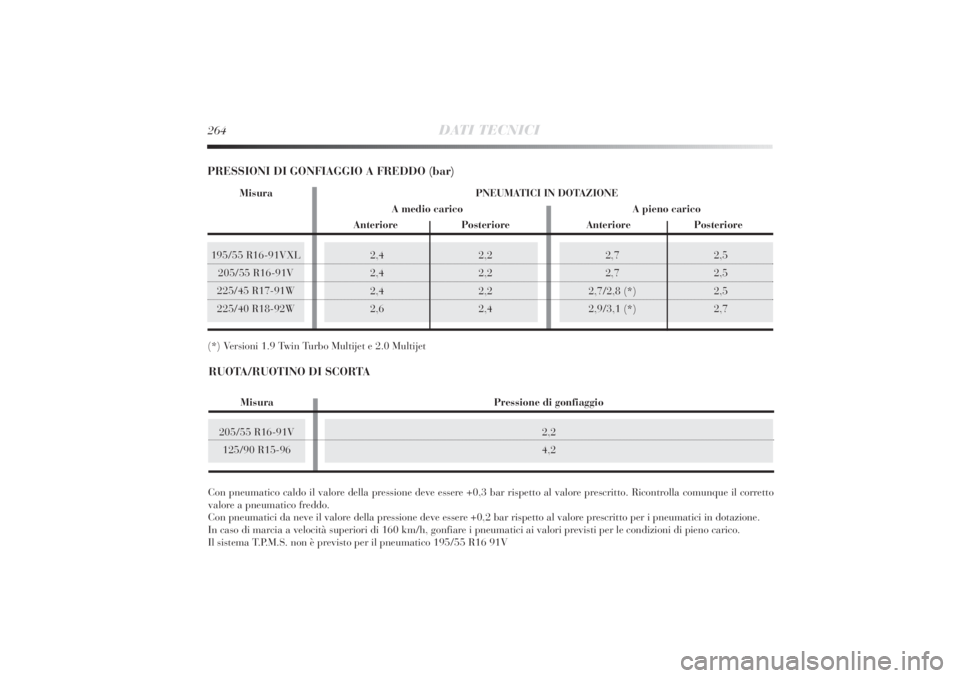 Lancia Delta 2011  Libretto Uso Manutenzione (in Italian) 205/55 R16-91V
125/90 R15-96195/55 R16-91VXL
205/55 R16-91V
225/45 R17-91W
225/40 R18-92W
2,7 2,5
2,7 2,5
2,7/2,8 (*) 2,5
2,9/3,1 (*) 2,7
264
DATI TECNICI
2,4 2,2
2,4 2,2
2,4 2,2
2,6 2,4
Con pneumatic