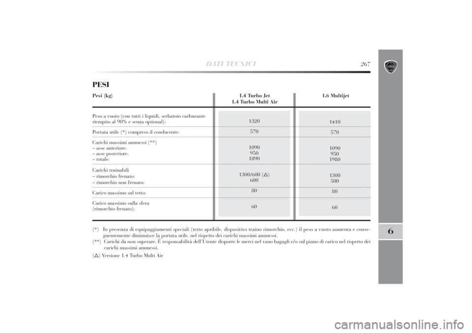Lancia Delta 2011  Libretto Uso Manutenzione (in Italian) DATI TECNICI
267
6
1410
570
1090
950
1980
1300
500
80
60
1320
570
1090
950
1890
1300/600 ()
600
80
60
PESIPesi (kg) 1.4 Turbo Jet  1.6 Multijet
1.4 Turbo Multi Air
Peso a vuoto (con tutti i liquidi, 