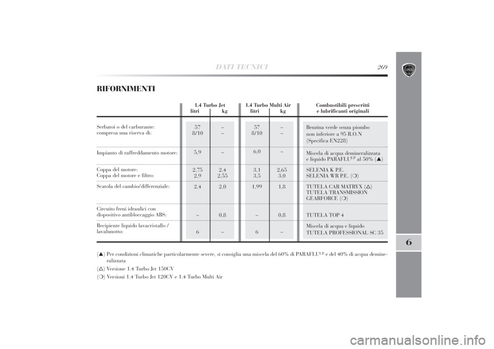 Lancia Delta 2011  Libretto Uso Manutenzione (in Italian) DATI TECNICI
269
6
57 –
8/10 –
6,0 –
3,1 2,65
3,5 3,0
1,99 1,8
–0,8
6–
57 –
8/10 –
5,9 –
2,75 2,4
2,9 2,55
2,4 2,0
–0,8
6–
Benzina verde senza piombo 
non inferiore a 95 R.O.N 
(Sp