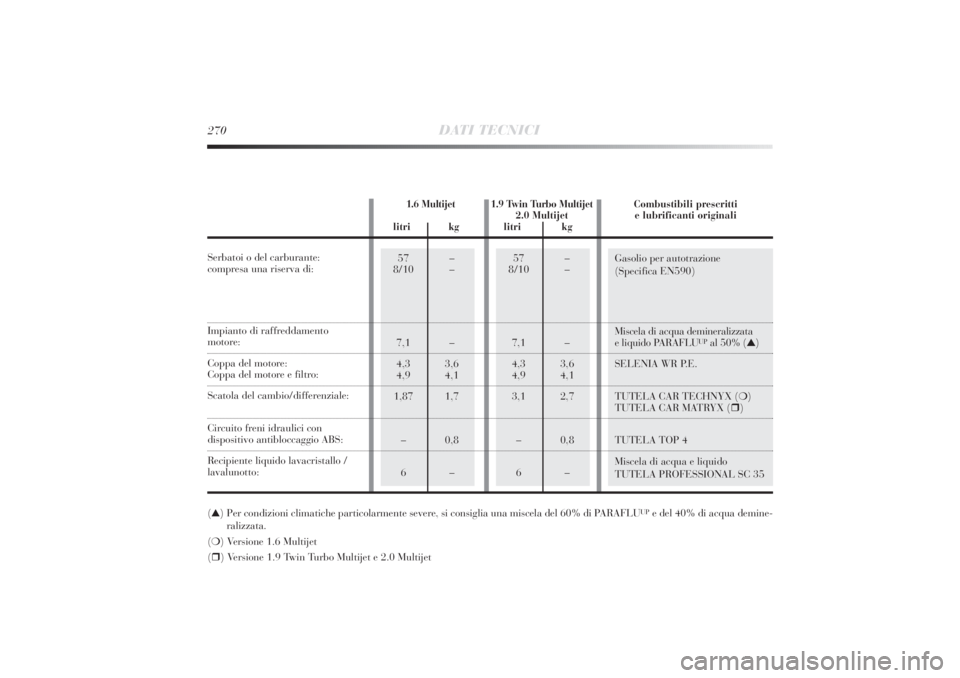 Lancia Delta 2011 Libretto Uso Manutenzione (in Italian) 57 –
8/10 –
7,1 –
4,3 3,6
4,9 4,1
3,1 2,7
–0,8
6–
57 –
8/10 –
7,1 –
4,3 3,6
4,9 4,1
1,87 1,7
–0,8
6–
Gasolio per autotrazione
(Specifica EN590)
Miscela di acqua demineralizzata
e Lancia Delta 2011 Libretto Uso Manutenzione (in Italian) 57 –
8/10 –
7,1 –
4,3 3,6
4,9 4,1
3,1 2,7
–0,8
6–
57 –
8/10 –
7,1 –
4,3 3,6
4,9 4,1
1,87 1,7
–0,8
6–
Gasolio per autotrazione
(Specifica EN590)
Miscela di acqua demineralizzata
e