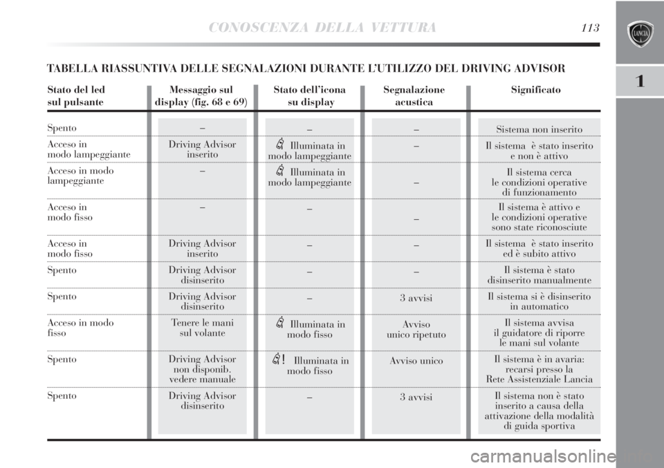 Lancia Delta 2012 Libretto Uso Manutenzione (in Italian) –
Driving Advisor
inserito
–
–
Driving Advisor
inserito
Driving Advisor
disinserito
Driving Advisor
disinserito
Tenere le mani
sul volante
Driving Advisor
non disponib.
vedere manuale
Driving Ad Lancia Delta 2012 Libretto Uso Manutenzione (in Italian) –
Driving Advisor
inserito
–
–
Driving Advisor
inserito
Driving Advisor
disinserito
Driving Advisor
disinserito
Tenere le mani
sul volante
Driving Advisor
non disponib.
vedere manuale
Driving Ad