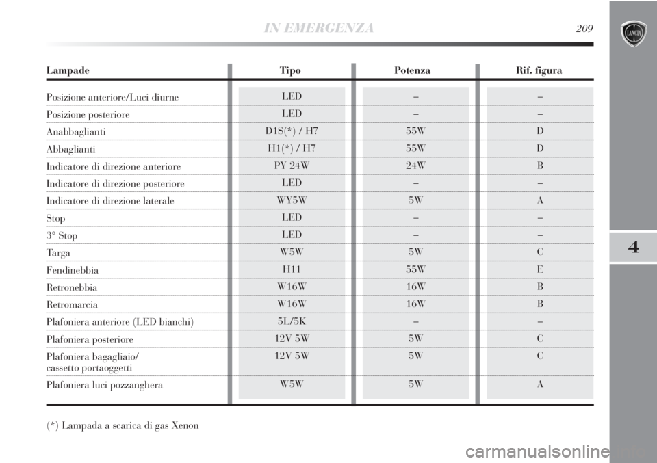 Lancia Delta 2012 Libretto Uso Manutenzione (in Italian) IN EMERGENZA209
4
LED
LED
D1S(*) / H7
H1(*) / H7
PY 24W
LED
WY5W
LED
LED
W5W
H11
W16W
W16W
5L/5K
12V 5W
12V 5W
W5W–
–
D
D
B
–
A
–
–
C
E
B
B
–
C
C
A–
–
55W
55W
24W
–
5W
–
–
5W
55W Lancia Delta 2012 Libretto Uso Manutenzione (in Italian) IN EMERGENZA209
4
LED
LED
D1S(*) / H7
H1(*) / H7
PY 24W
LED
WY5W
LED
LED
W5W
H11
W16W
W16W
5L/5K
12V 5W
12V 5W
W5W–
–
D
D
B
–
A
–
–
C
E
B
B
–
C
C
A–
–
55W
55W
24W
–
5W
–
–
5W
55W