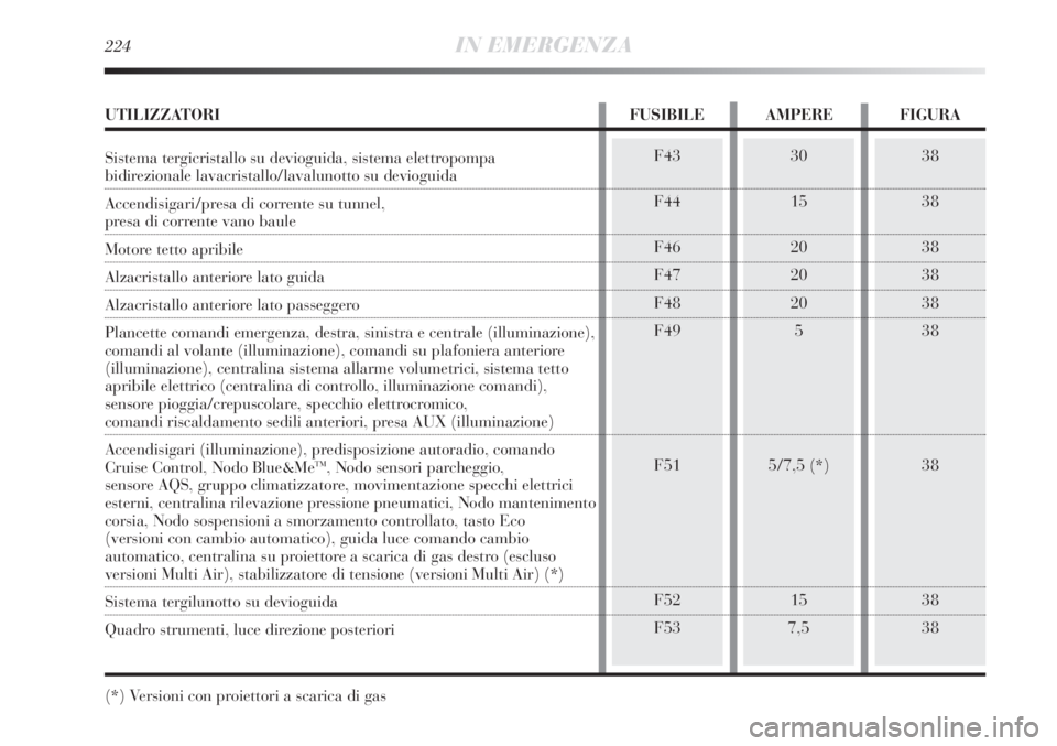 Lancia Delta 2012 Libretto Uso Manutenzione (in Italian) 224IN EMERGENZA
38
38
38
38
38
38
38
38
38F43
F44
F46
F47
F48
F49
F51
F52
F5330
15
20
20
20
5
5/7,5 (*)
15
7,5
UTILIZZATORI FUSIBILE AMPERE FIGURA
Sistema tergicristallo su devioguida, sistema elettro Lancia Delta 2012 Libretto Uso Manutenzione (in Italian) 224IN EMERGENZA
38
38
38
38
38
38
38
38
38F43
F44
F46
F47
F48
F49
F51
F52
F5330
15
20
20
20
5
5/7,5 (*)
15
7,5
UTILIZZATORI FUSIBILE AMPERE FIGURA
Sistema tergicristallo su devioguida, sistema elettro