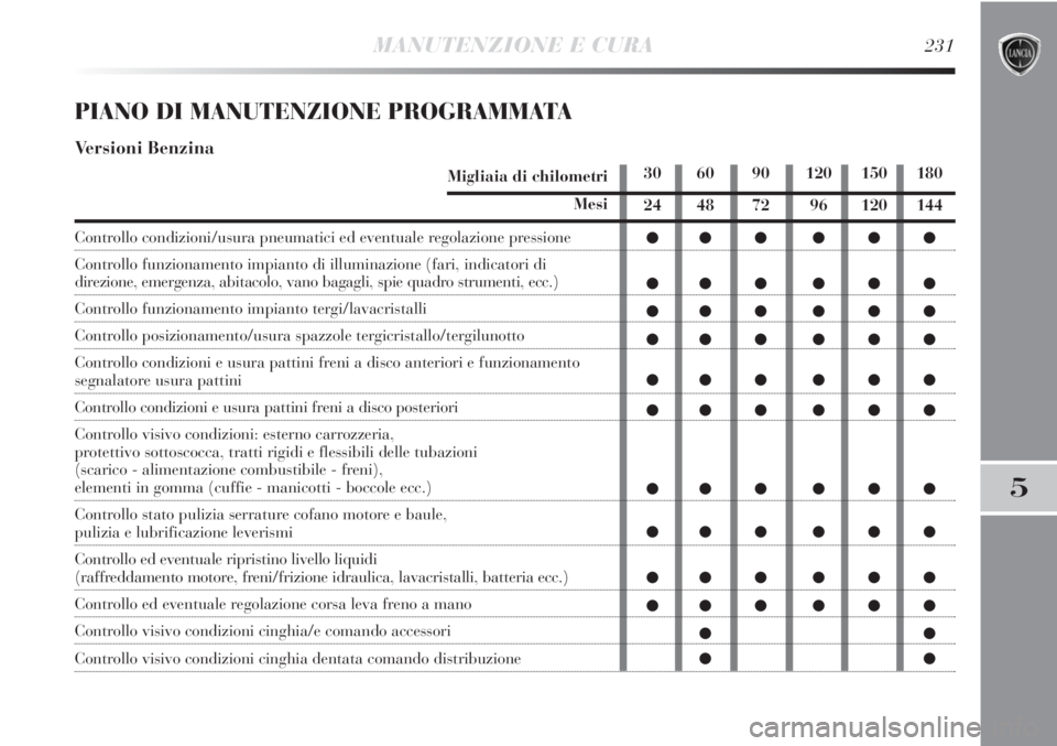 Lancia Delta 2013  Libretto Uso Manutenzione (in Italian) MANUTENZIONE E CURA231
5
PIANO DI MANUTENZIONE PROGRAMMATA
Versioni Benzina
Migliaia di chilometri
Mesi
Controllo condizioni/usura pneumatici ed eventuale regolazione pressione
Controllo funzionamento