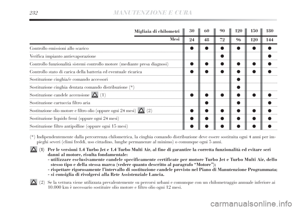 Lancia Delta 2013  Libretto Uso Manutenzione (in Italian) 232MANUTENZIONE E CURA
Migliaia di chilometri
Mesi
Controllo emissioni allo scarico 
Verifica impianto antievaporazione
Controllo funzionalità sistemi controllo motore (mediante presa diagnosi)
Contr