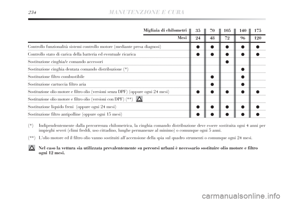 Lancia Delta 2013  Libretto Uso Manutenzione (in Italian) 234MANUTENZIONE E CURA
Migliaia di chilometri
Mesi
Controllo funzionalità sistemi controllo motore (mediante presa diagnosi)
Controllo stato di carica della batteria ed eventuale ricarica
Sostituzion
