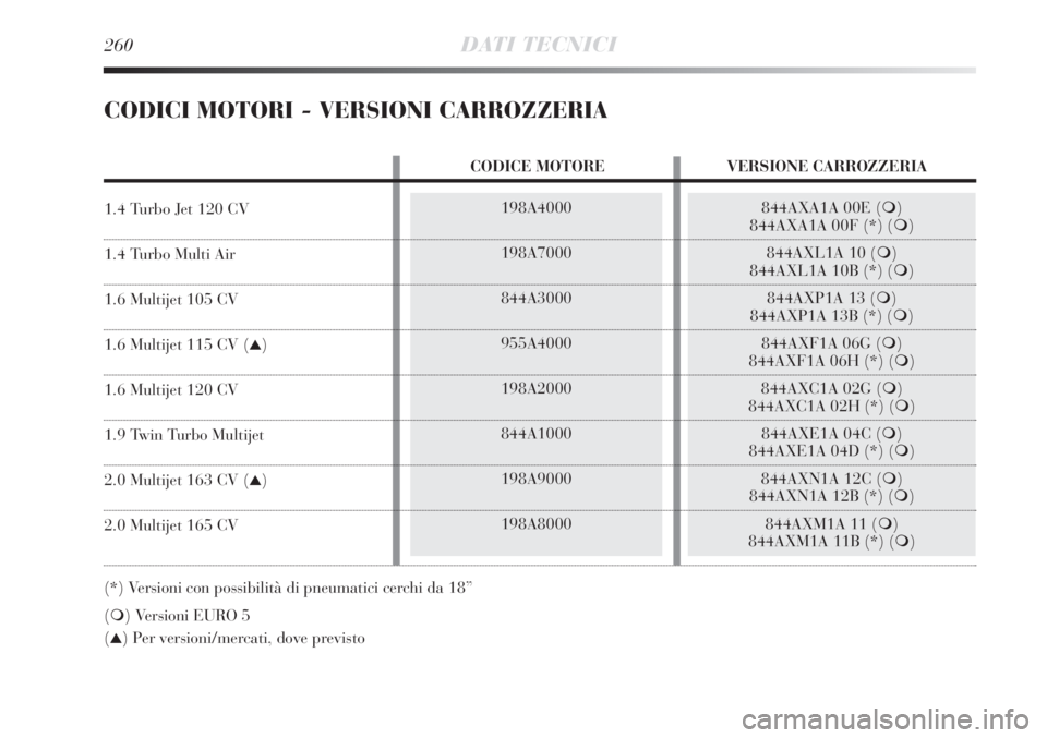 Lancia Delta 2012  Libretto Uso Manutenzione (in Italian) 198A4000
198A7000
844A3000
955A4000
198A2000
844A1000
198A9000
198A8000
260DATI TECNICI
844AXA1A 00E ()
844AXA1A 00F (*) ()
844AXL1A 10 ()
844AXL1A 10B (*) ()
844AXP1A 13 ()
844AXP1A 13B (*) ()
