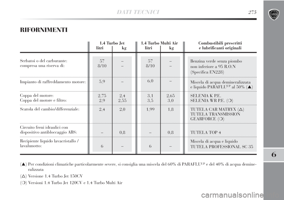 Lancia Delta 2012  Libretto Uso Manutenzione (in Italian) DATI TECNICI275
6
57 –
8/10 –
6,0 –
3,1 2,65
3,5 3,0
1,99 1,8
–0,8
6–57 –
8/10 –
5,9 –
2,75 2,4
2,9 2,55
2,4 2,0
–0,8
6–Benzina verde senza piombo 
non inferiore a 95 R.O.N 
(Speci
