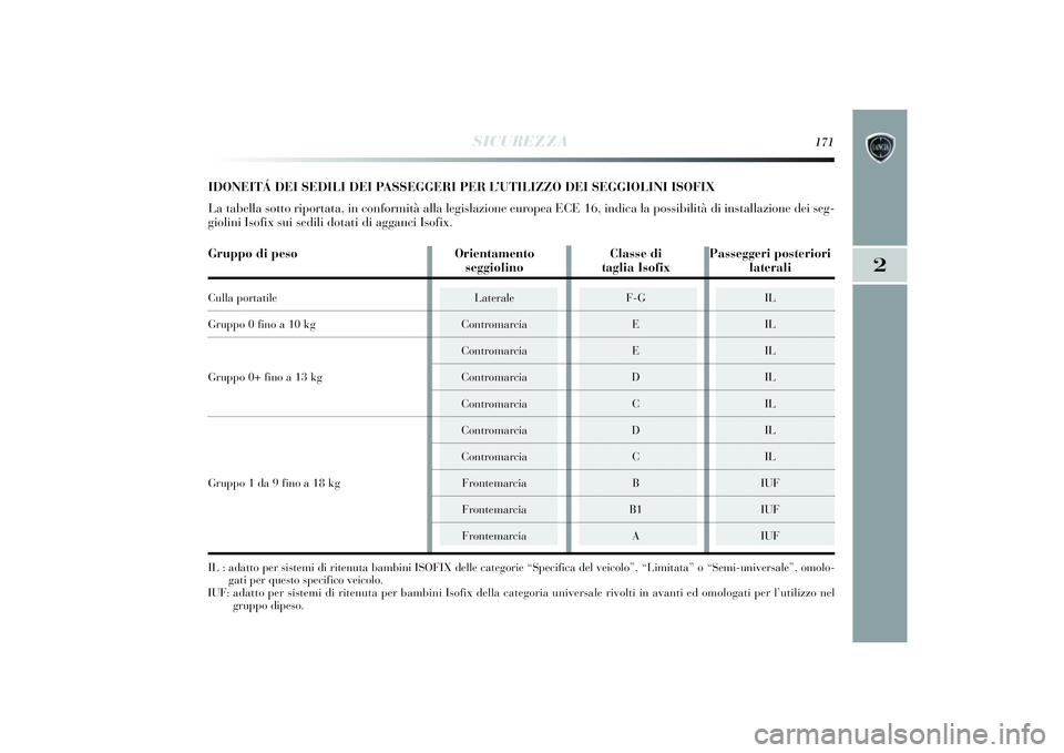 Lancia Delta 2014 Libretto Uso Manutenzione (in Italian) SICUREZZA
171
2
IDONEITÁ DEI SEDILI DEI PASSEGGERI PER L’UTILIZZO DEI SEGGIOLINI ISOFIX
La tabella sotto ri portata, in conformi tà alla legi slazione europea ECE 16, i ndica la possi bilit à d Lancia Delta 2014 Libretto Uso Manutenzione (in Italian) SICUREZZA
171
2
IDONEITÁ DEI SEDILI DEI PASSEGGERI PER L’UTILIZZO DEI SEGGIOLINI ISOFIX
La tabella sotto ri portata, in conformi tà alla legi slazione europea ECE 16, i ndica la possi bilit à d