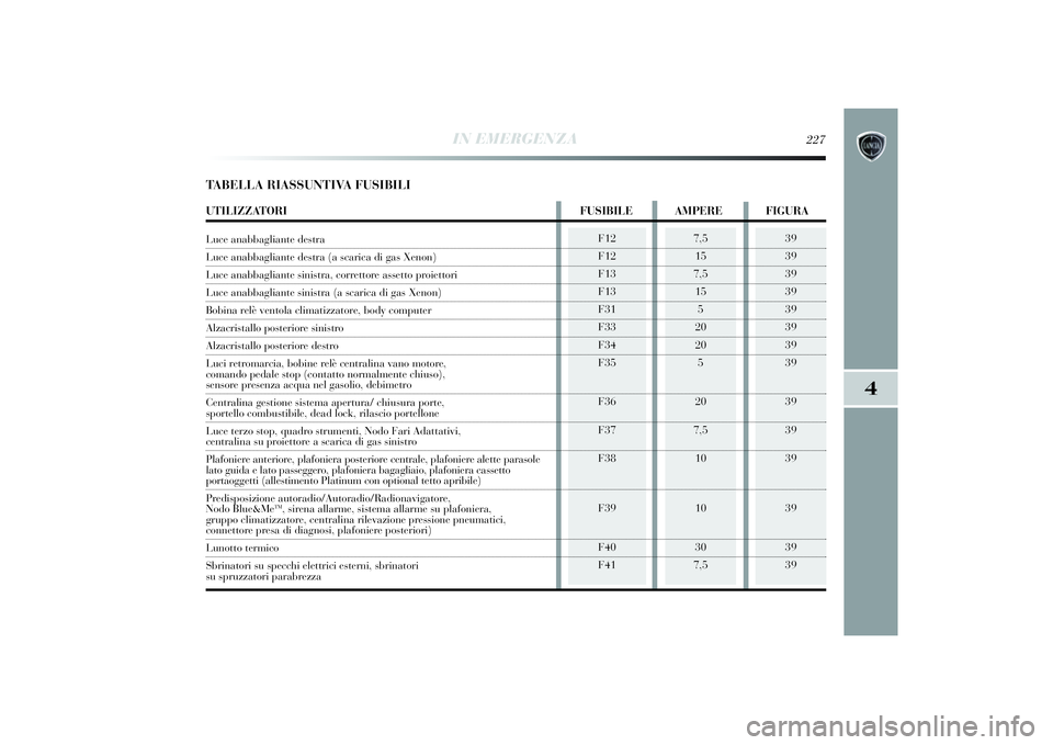 Lancia Delta 2014  Libretto Uso Manutenzione (in Italian) IN EMERGENZA
227
4
F12
F12
F13
F13
F31
F33
F34
F35
F36
F37
F38
F39
F40
F41
7,515
7,5 15 5
20
20 5
20
7,5 10
10
30
7,5
39
39
39
39
39
39
39
39
39
39
39
39
39
39
TABELLA RIASSUNTIVA FUSIBILIUTILIZZATORI