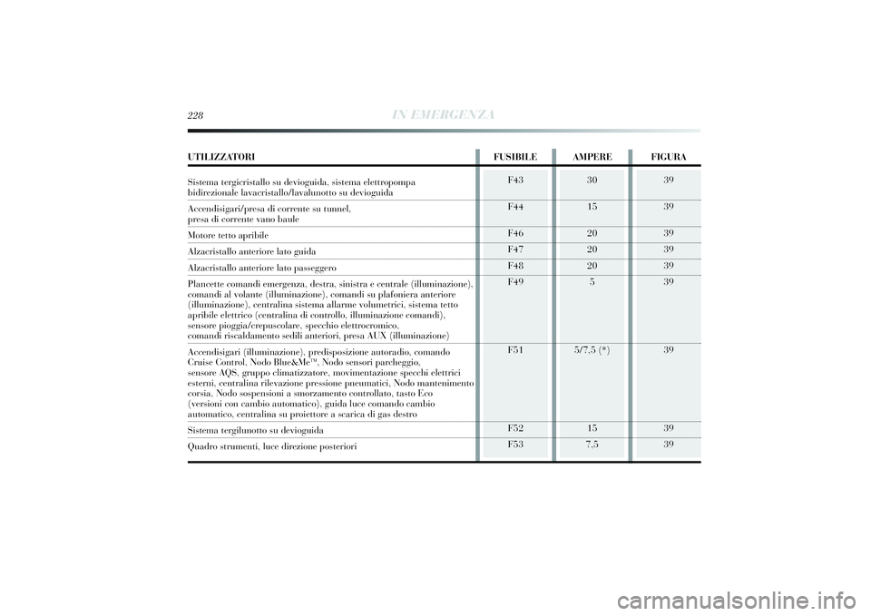 Lancia Delta 2014 Libretto Uso Manutenzione (in Italian) 39
39
39
39
39
39
39
39
39
228
IN EMERGENZA
F43
F44
F46
F47
F48
F49
F51
F52
F53
30
15
20
20
205
5/7,5 (* )
15
7,5
UTILIZZATORI FUSIBILE AMPERE FIGURA
S istema tergi cristallo su devi oguida, si stema Lancia Delta 2014 Libretto Uso Manutenzione (in Italian) 39
39
39
39
39
39
39
39
39
228
IN EMERGENZA
F43
F44
F46
F47
F48
F49
F51
F52
F53
30
15
20
20
205
5/7,5 (* )
15
7,5
UTILIZZATORI FUSIBILE AMPERE FIGURA
S istema tergi cristallo su devi oguida, si stema
