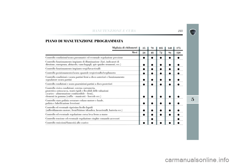Lancia Delta 2014 Libretto Uso Manutenzione (in Italian) MANUTENZIONE E CURA
235
5
PIANO DI MANUTENZIONE PROGRAMMATA
Migli aia di chilometri
Mesi
Controllo condi zioni /usura pneumati ci ed eventuale regolazi one pressione
Controllo funzi onamento impi ant Lancia Delta 2014 Libretto Uso Manutenzione (in Italian) MANUTENZIONE E CURA
235
5
PIANO DI MANUTENZIONE PROGRAMMATA
Migli aia di chilometri
Mesi
Controllo condi zioni /usura pneumati ci ed eventuale regolazi one pressione
Controllo funzi onamento impi ant