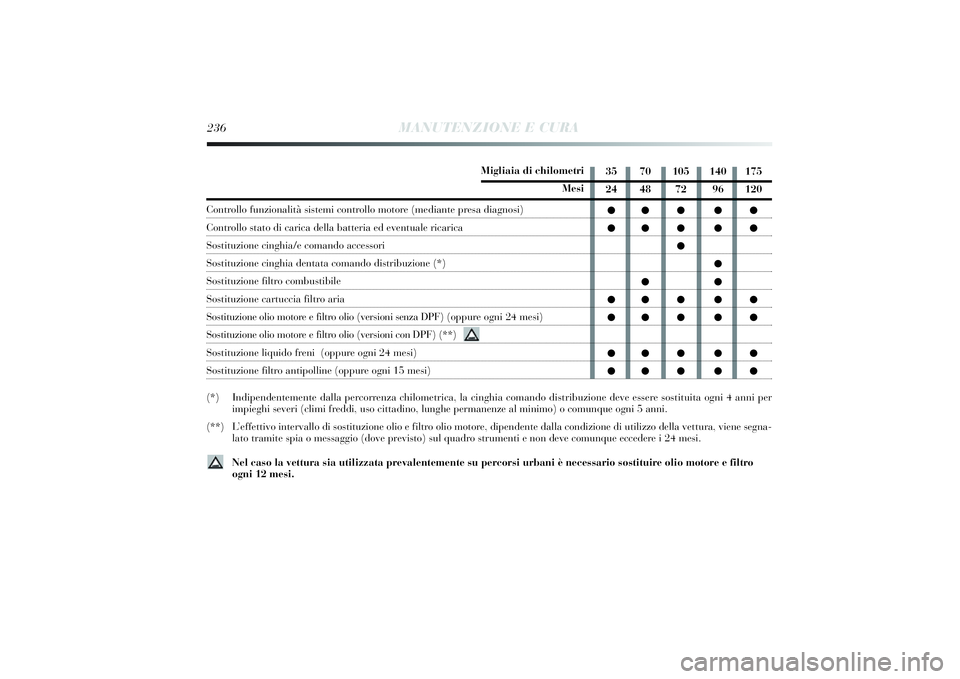 Lancia Delta 2014 Libretto Uso Manutenzione (in Italian) Migli aia di chilometri
Mesi
Controllo funzi onalità s istemi controllo motore (medi ante presa diagnosi)Controllo stato di carica della batteri a ed eventuale ri caricaSosti tuzione ci nghia/e c Lancia Delta 2014 Libretto Uso Manutenzione (in Italian) Migli aia di chilometri
Mesi
Controllo funzi onalità s istemi controllo motore (medi ante presa diagnosi)Controllo stato di carica della batteri a ed eventuale ri caricaSosti tuzione ci nghia/e c