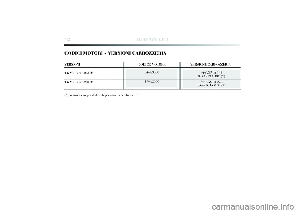 Lancia Delta 2014 Libretto Uso Manutenzione (in Italian) 844A3000
198A2000
844AXP1A 13B
844AXP1A 13C (* )
844AXC1A 02L
844AXC1A 02M (* )
260
DATI TECNICI
CODICI MOTORI - VERSIONI CARROZZERIAVERSIONI CODICE MOTOREVERSIONE CARROZZERIA
1 .6 Multi jet 105 C Lancia Delta 2014 Libretto Uso Manutenzione (in Italian) 844A3000
198A2000
844AXP1A 13B
844AXP1A 13C (* )
844AXC1A 02L
844AXC1A 02M (* )
260
DATI TECNICI
CODICI MOTORI - VERSIONI CARROZZERIAVERSIONI CODICE MOTOREVERSIONE CARROZZERIA
1 .6 Multi jet 105 C