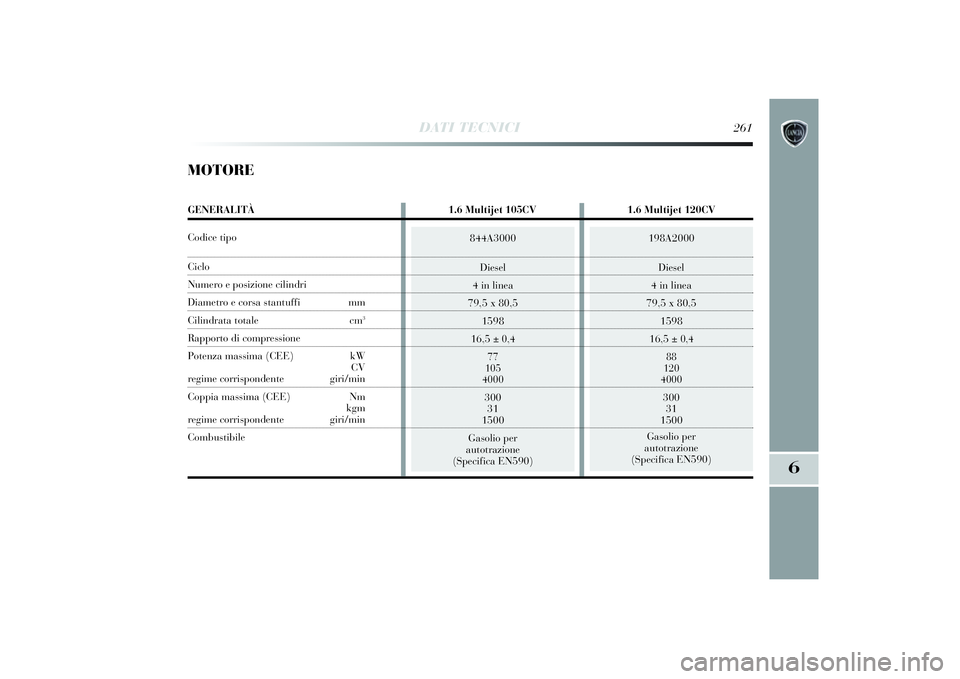 Lancia Delta 2014 Libretto Uso Manutenzione (in Italian) 844A3000Diesel
4 in li nea
79,5 x 80,5 1598
16,5
± 0,4
77
105
4000300 31
1500
Gasoli o per
autotrazi one
(Speci fica EN590)
198A2000
Diesel
4 in li nea
79,5 x 80,5 1598
16,5
± 0,4
88
120
400030 Lancia Delta 2014 Libretto Uso Manutenzione (in Italian) 844A3000Diesel
4 in li nea
79,5 x 80,5 1598
16,5
± 0,4
77
105
4000300 31
1500
Gasoli o per
autotrazi one
(Speci fica EN590)
198A2000
Diesel
4 in li nea
79,5 x 80,5 1598
16,5
± 0,4
88
120
400030