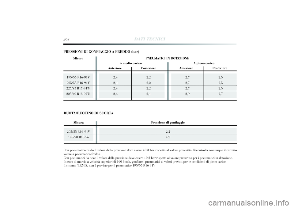 Lancia Delta 2014 Libretto Uso Manutenzione (in Italian) 2,72,5
2,7 2,5
2,7 2,5
2,9 2,7
195/55 R16-91V
205/55 R16-91V
225/45 R17-91W
225/40 R18-92W268
DATI TECNICI
205/55 R16-91V 125/90 R15-96
2,4 2,2
2,4 2,2
2,4 2,2
2,6 2,4
Con pneumatico caldo il valore d Lancia Delta 2014 Libretto Uso Manutenzione (in Italian) 2,72,5
2,7 2,5
2,7 2,5
2,9 2,7
195/55 R16-91V
205/55 R16-91V
225/45 R17-91W
225/40 R18-92W268
DATI TECNICI
205/55 R16-91V 125/90 R15-96
2,4 2,2
2,4 2,2
2,4 2,2
2,6 2,4
Con pneumatico caldo il valore d