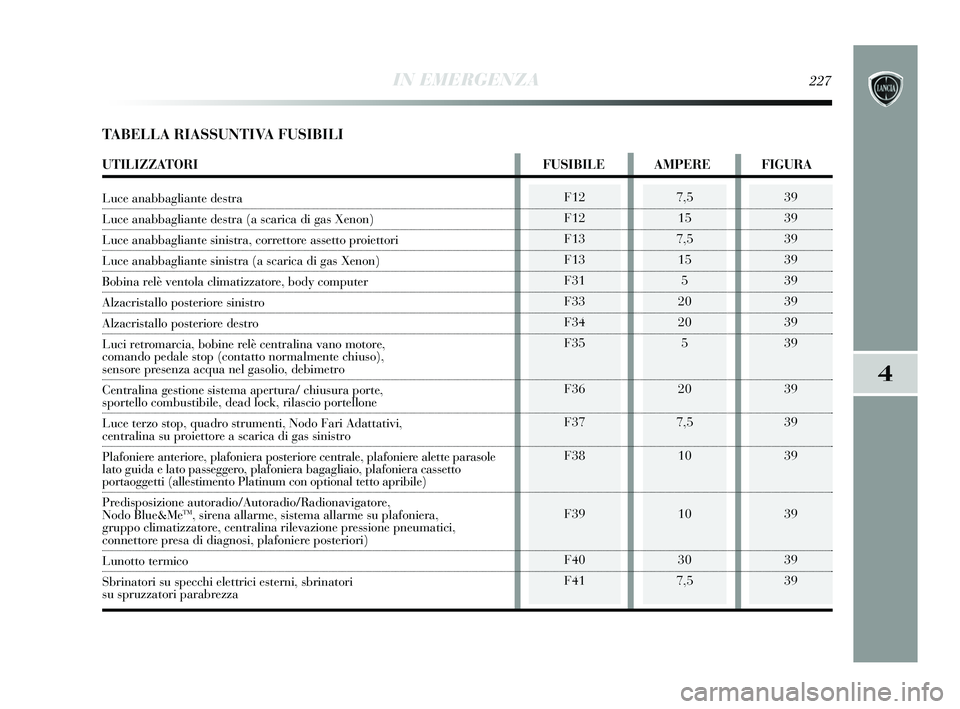 Lancia Delta 2015 Libretto Uso Manutenzione (in Italian) IN EMERGENZA227
4
F12
F12
F13
F13
F31
F33
F34
F35
F36
F37
F38
F39
F40
F417,515
7,5 15 5
20
20 5
20
7,5 10
10
30
7,539
39
39
39
39
39
39
39
39
39
39
39
39
39
TABELLA RIASSUNTIVA FUSIBILI
UTILIZZATORI F Lancia Delta 2015 Libretto Uso Manutenzione (in Italian) IN EMERGENZA227
4
F12
F12
F13
F13
F31
F33
F34
F35
F36
F37
F38
F39
F40
F417,515
7,5 15 5
20
20 5
20
7,5 10
10
30
7,539
39
39
39
39
39
39
39
39
39
39
39
39
39
TABELLA RIASSUNTIVA FUSIBILI
UTILIZZATORI F
