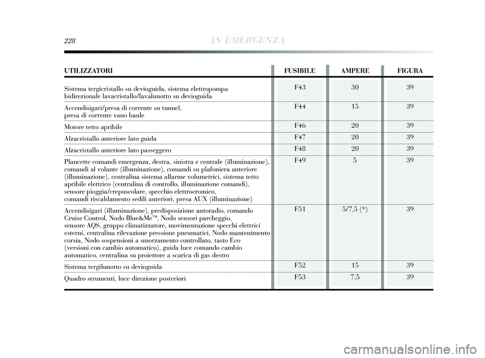 Lancia Delta 2015 Libretto Uso Manutenzione (in Italian) 39
39
39
39
39
39
39
39
39
228IN EMERGENZA
F43
F44
F46
F47
F48
F49
F51
F52
F5330
15
20
20
205
5/7,5 (*)
15
7,5
UTILIZZATORI FUSIBILE AMPERE FIGURA
Sistema tergicristallo su devioguida, sistema elettro Lancia Delta 2015 Libretto Uso Manutenzione (in Italian) 39
39
39
39
39
39
39
39
39
228IN EMERGENZA
F43
F44
F46
F47
F48
F49
F51
F52
F5330
15
20
20
205
5/7,5 (*)
15
7,5
UTILIZZATORI FUSIBILE AMPERE FIGURA
Sistema tergicristallo su devioguida, sistema elettro