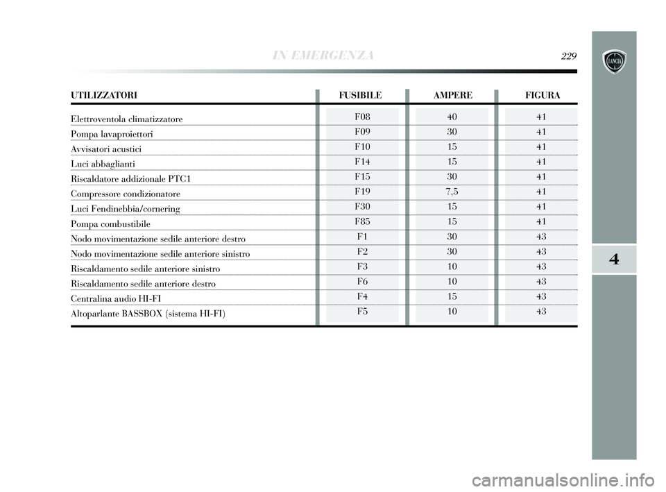 Lancia Delta 2015  Libretto Uso Manutenzione (in Italian) IN EMERGENZA229
4
F08
F09
F10
F14
F15
F19
F30
F85F1
F2
F3
F6
F4
F540
30
15
15
30
7,5 15
15
30
30
10
10
15
1041
41
41
41
41
41
41
41
43
43
43
43
43
43
UTILIZZATORI FUSIBILE AMPEREFIGURA
Elettroventola 