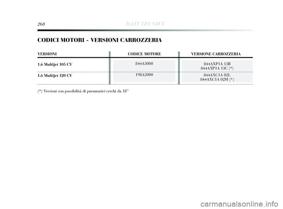 Lancia Delta 2015  Libretto Uso Manutenzione (in Italian) 844A3000
198A2000844AXP1A 13B 
844AXP1A 13C (*) 
844AXC1A 02L 
844AXC1A 02M (*) 
260DATI TECNICI
CODICI MOTORI - VERSIONI CARROZZERIA
VERSIONI CODICE MOTOREVERSIONE CARROZZERIA
1.6 Multijet 105 CV
1.6